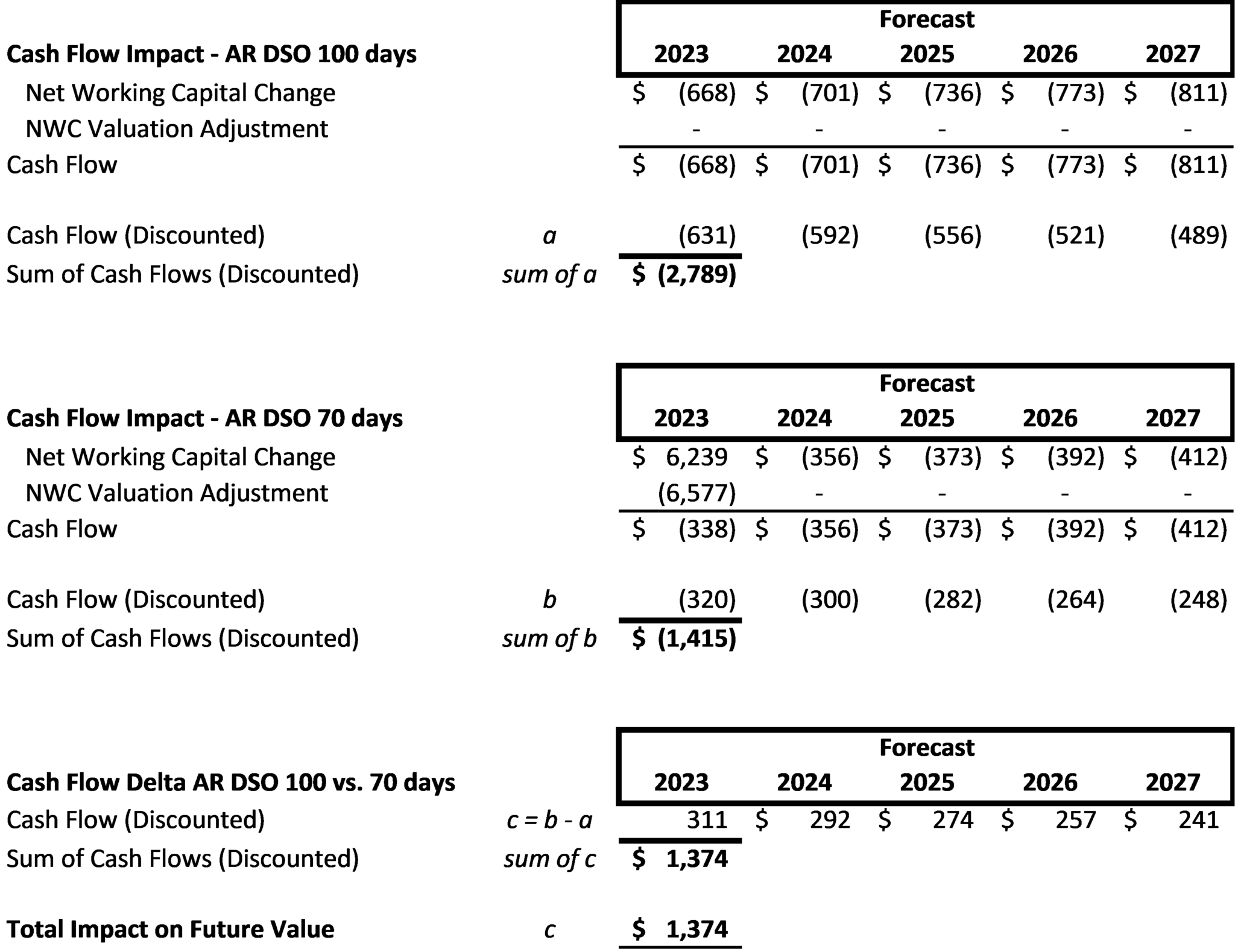 Net Working Capital Efficiencies & Impact on Value Chartwell
